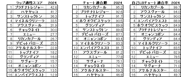 2024　函館記念　スコア・チャート